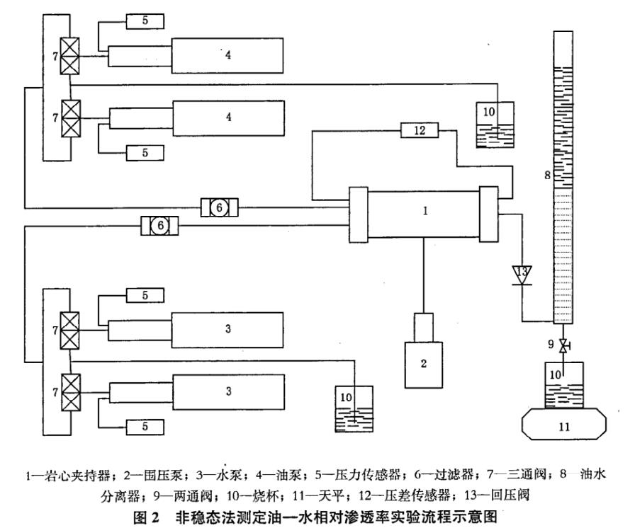 非穩態法油——水相對滲透率測定方法-