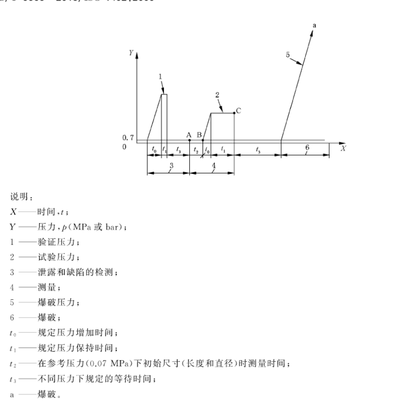 汽車用輸水橡膠軟管和純膠管靜液壓試驗方法