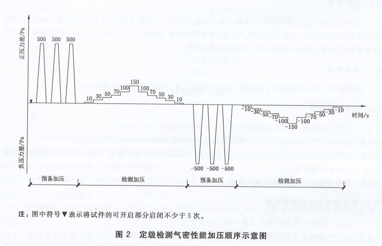 建筑外門窗氣密試驗方法