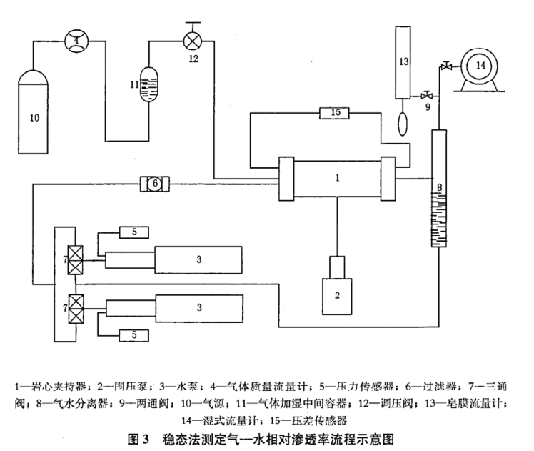 穩態法氣——液相對滲透率測定方法