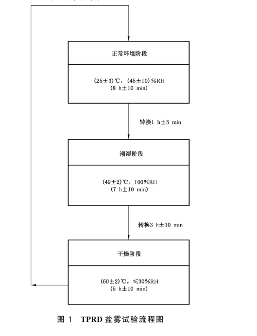 車用高壓儲氫氣瓶組合閥門耐鹽霧腐蝕試驗方法-GB T 42536-2023