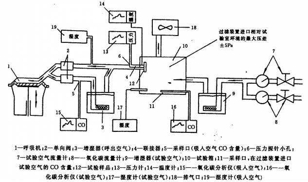 一氧化碳防護(hù)性能檢測裝置原理圖