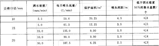 灑水噴頭布水試驗