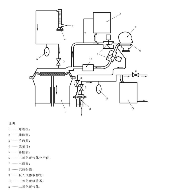 壓縮空氣逃生呼吸器面罩中吸入氣體中二氧化碳含量測試